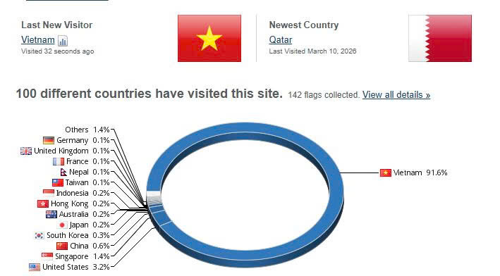 TẠP CHÍ NGHIÊN CỨU KHOA HỌC VÀ PHÁT TRIỂN ĐƯỢC CÁC NHÀ KHOA HỌC TẠI 100 QUỐC GIA VÀ VÙNG LÃNH THỔ TRUY CẬP, TRAO ĐỔI HỌC THUẬT